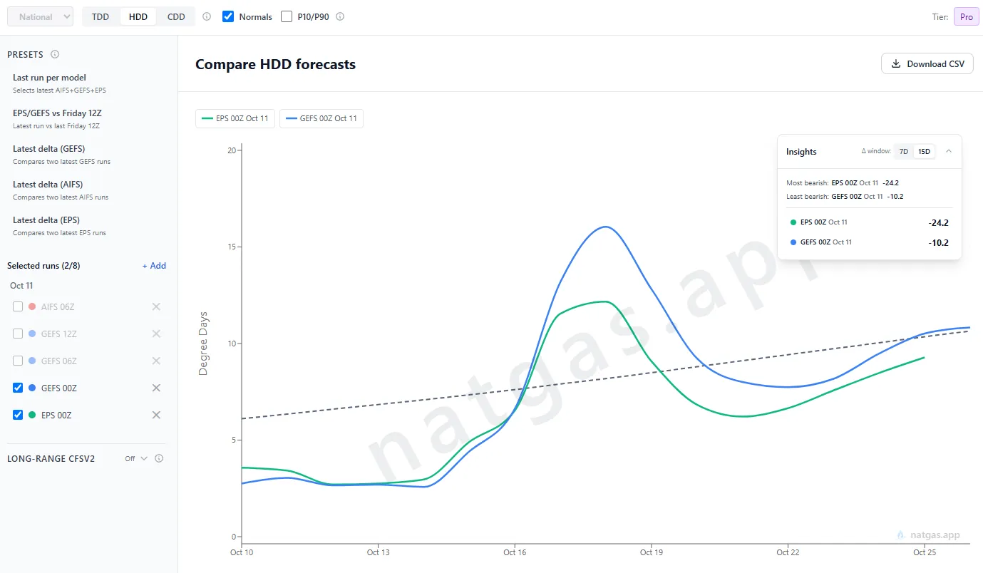 GEFS and ECMWF EPS HDD forecasts diverging around the same peak, both below normal