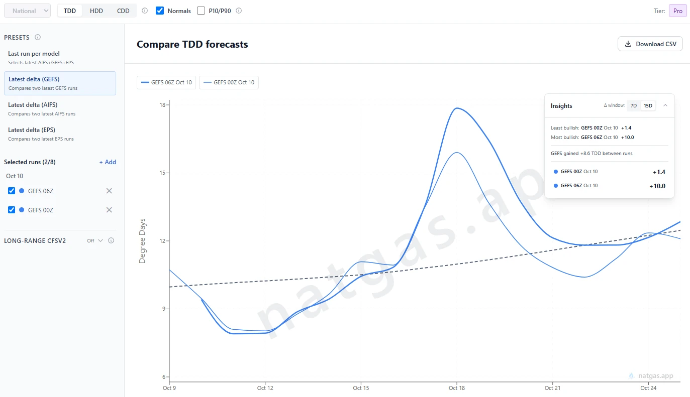 GEFS forecast run comparison showing US natural gas TDD changes and run-to-run deltas